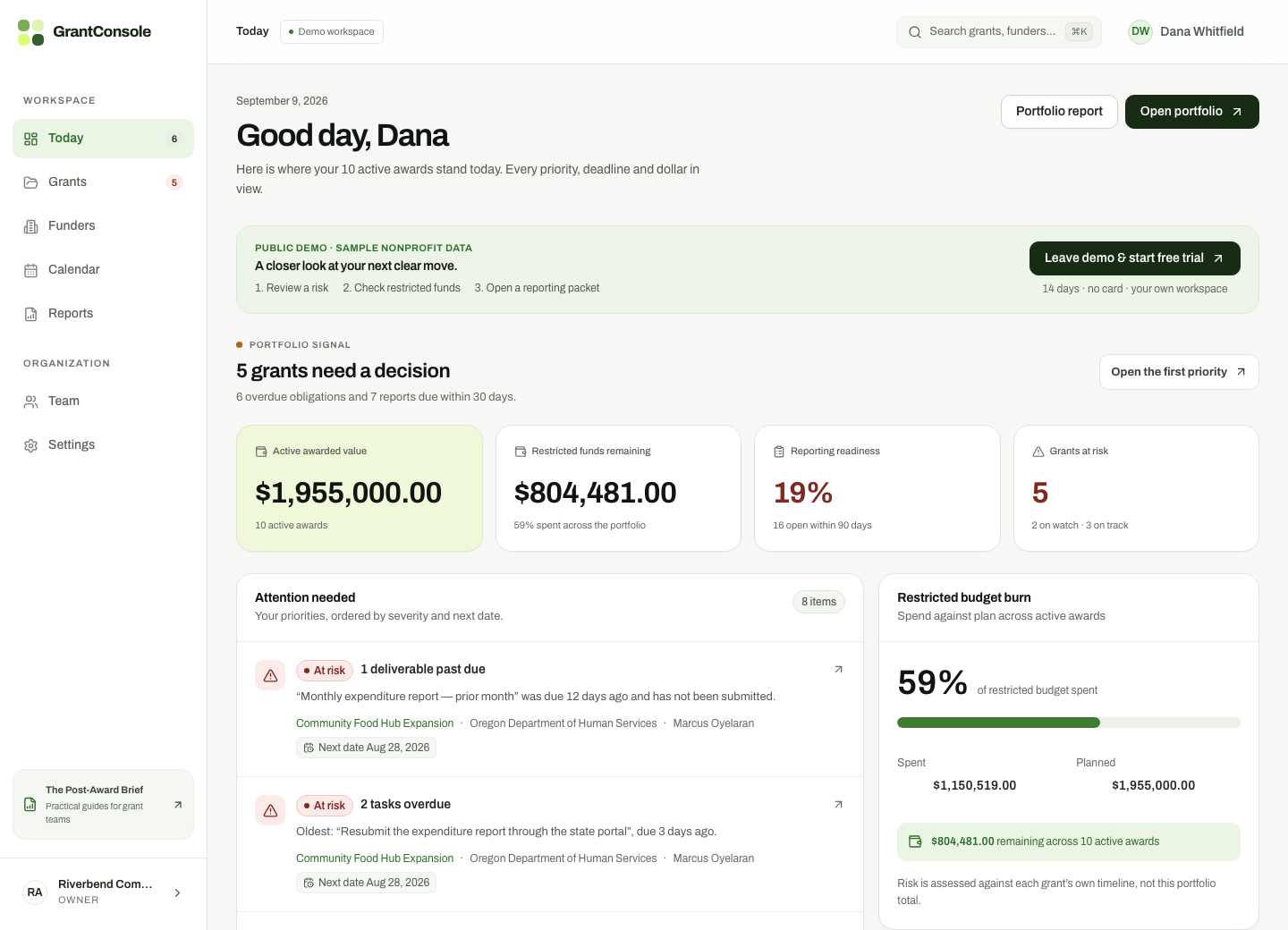 GrantConsole dashboard showing awarded value, reporting readiness, grants at risk, restricted budget burn and a ranked attention list